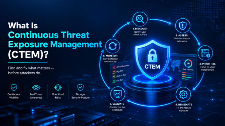 Cybersecurity illustration explaining CTEM with a central shield and a continuous cycle of discovering, assessing, prioritizing, remediating, validating, and monitoring threats.