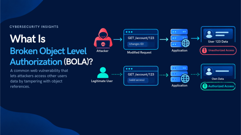 Dark blue cybersecurity infographic explaining Broken Object Level Authorization (BOLA), showing an attacker modifying an API request to access another user’s data, contrasted with a legitimate user accessing their own data. Highlights object access validation, authorization enforcement, data leak prevention, and stronger security.