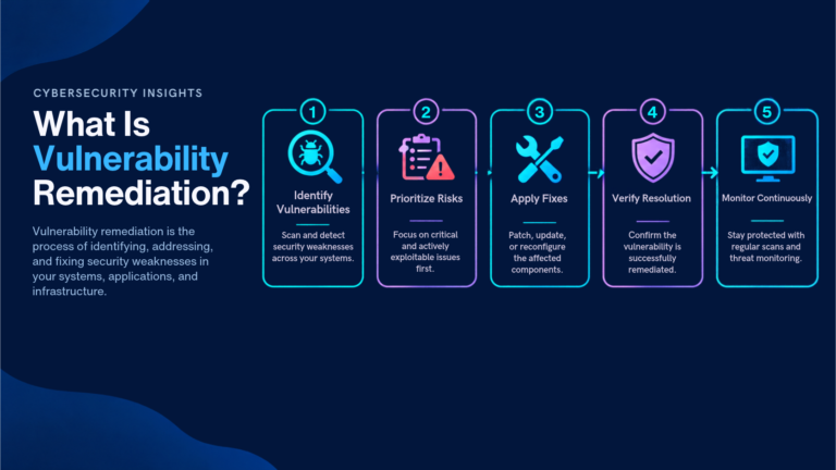 Dark blue cybersecurity infographic explaining vulnerability remediation, illustrating five steps: identifying vulnerabilities, prioritizing risks, applying fixes, verifying resolution, and continuous monitoring. Highlights reduced security risks, exploitation prevention, stronger system security, and business continuity.