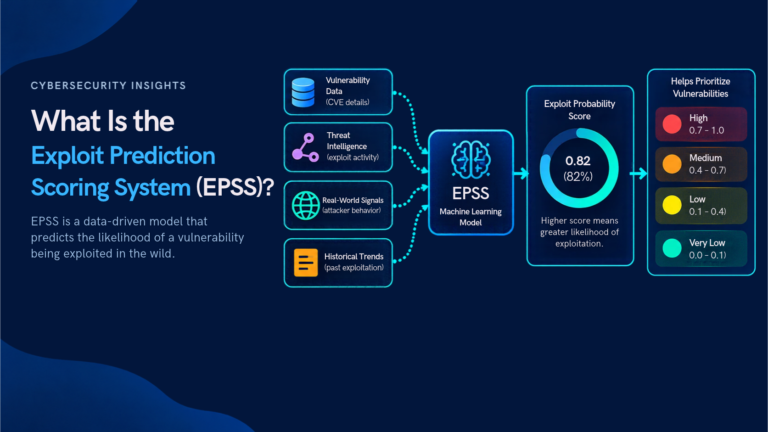 Dark blue cybersecurity infographic explaining the Exploit Prediction Scoring System (EPSS), showing how machine learning analyzes vulnerability data, threat intelligence, and historical trends to predict exploitation probability and prioritize security risks.