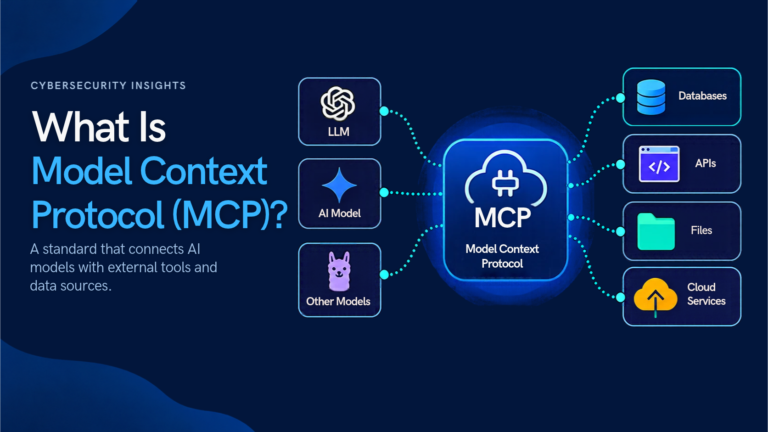 Dark blue cybersecurity infographic titled “What Is Model Context Protocol (MCP)?” showing an MCP hub connecting AI models to databases, APIs, files, and cloud services, highlighting seamless integration, secure access, better context, and improved efficiency.