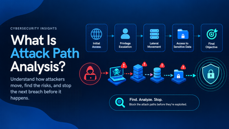 Dark blue cybersecurity infographic titled “What Is Attack Path Analysis?” showing an attacker moving through initial access, privilege escalation, lateral movement, sensitive data access, and a final objective, with warning indicators and a protected shield representing attack path analysis.
