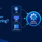Dark blue cybersecurity infographic titled “What Is Detection Engineering?” illustrating how logs, events, and data sources feed into detection engineering to detect threats, reduce false positives, and improve security coverage.